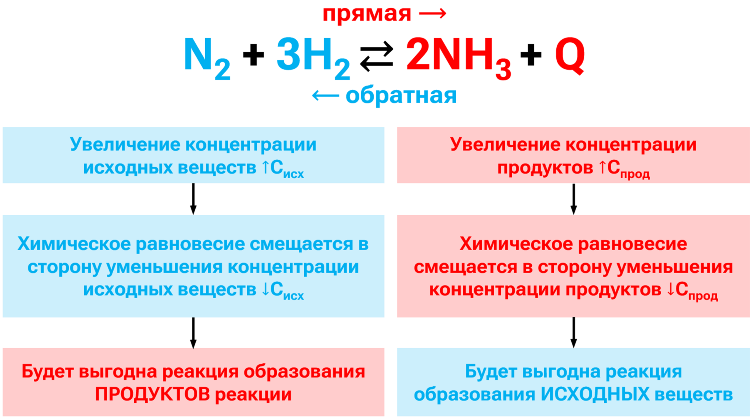 Влияние концентрации на химическое равновесие