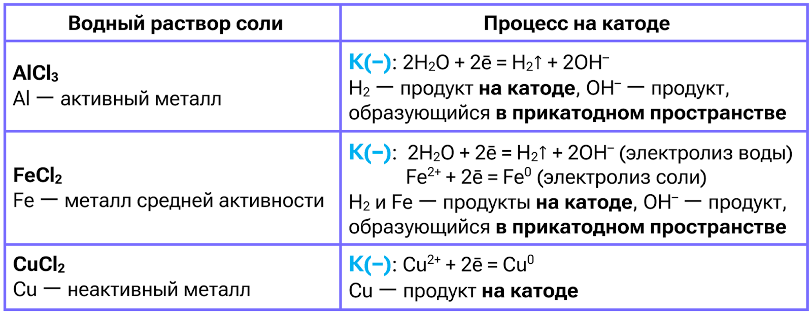 Электролиз водных растворов солей: процессы на катоде