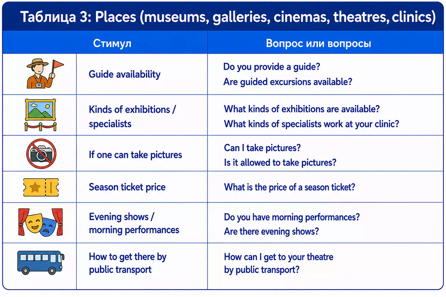 Таблица вопросов для museums и theatres с guide, exhibitions и transport.