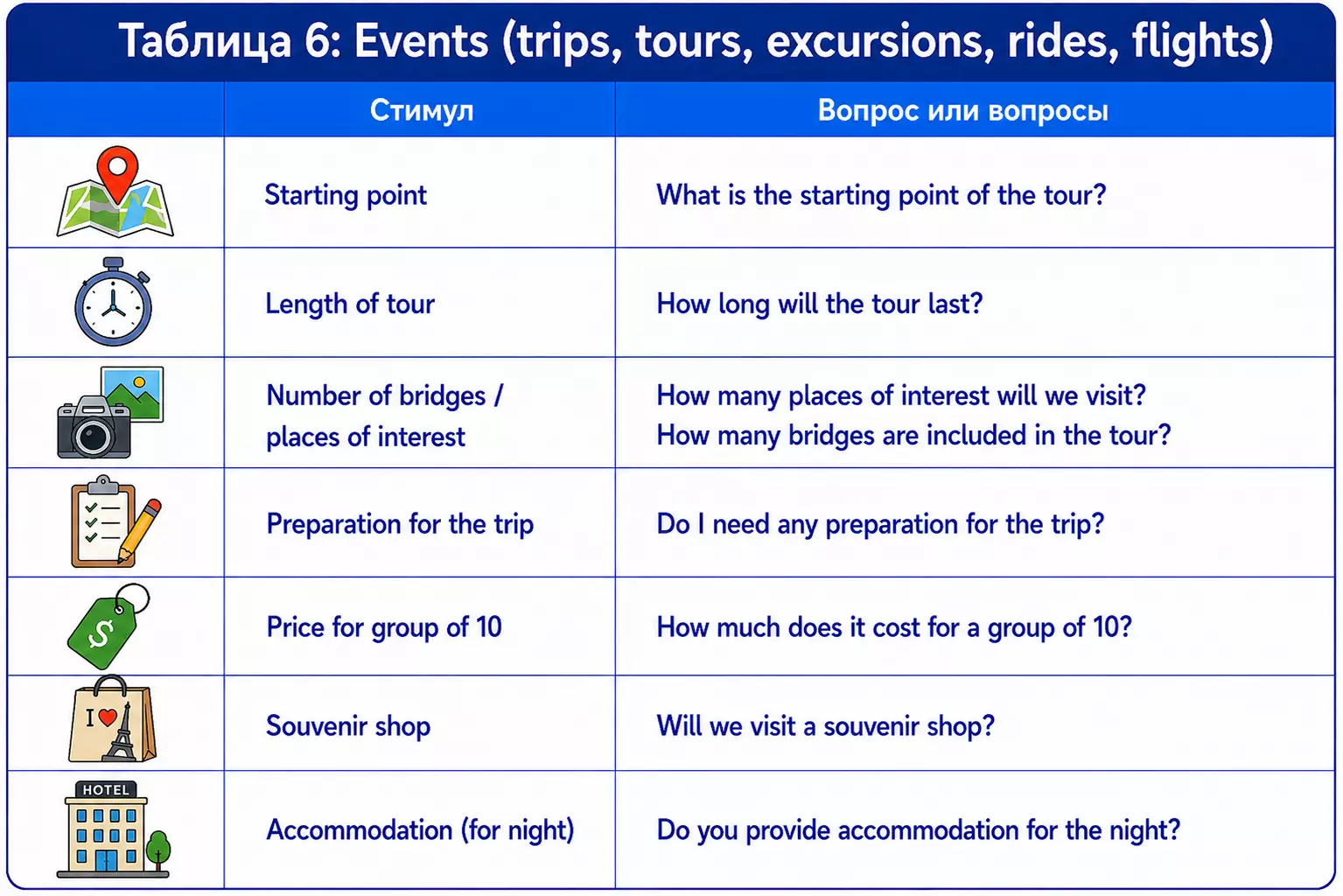 Таблица вопросов для trips и tours с starting point и places of interest.