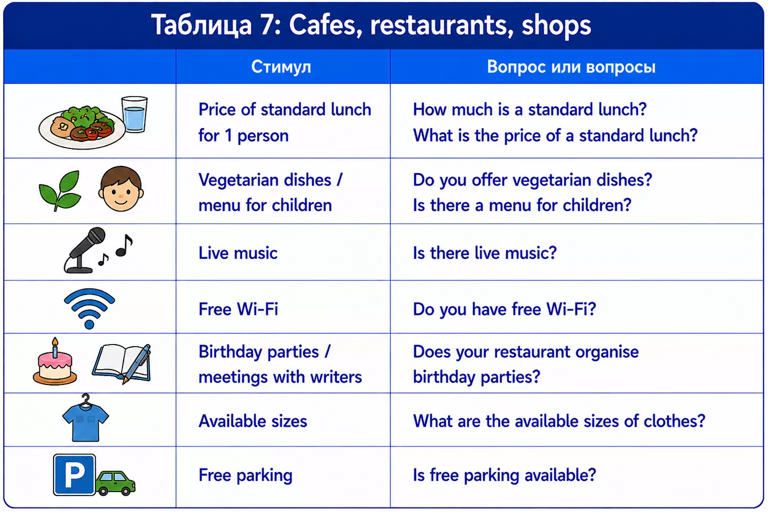 Таблица вопросов для restaurants и shops с menu, Wi-Fi и parking.