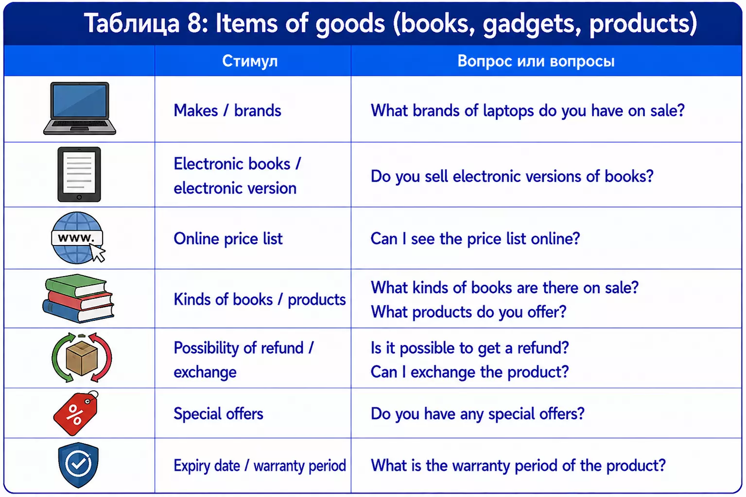 Таблица вопросов по goods с special offers, refund и warranty period.
