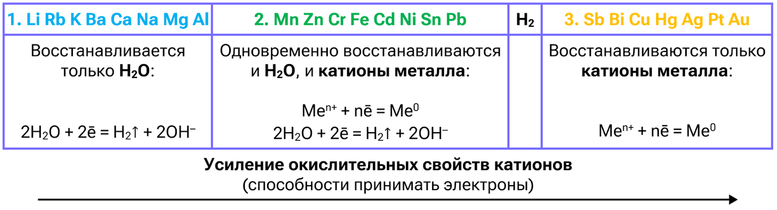 Усиление окислительных свойств катионов