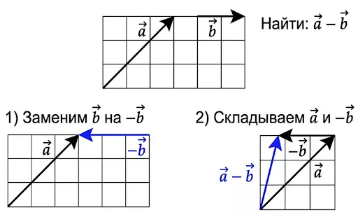 Вычитание векторов