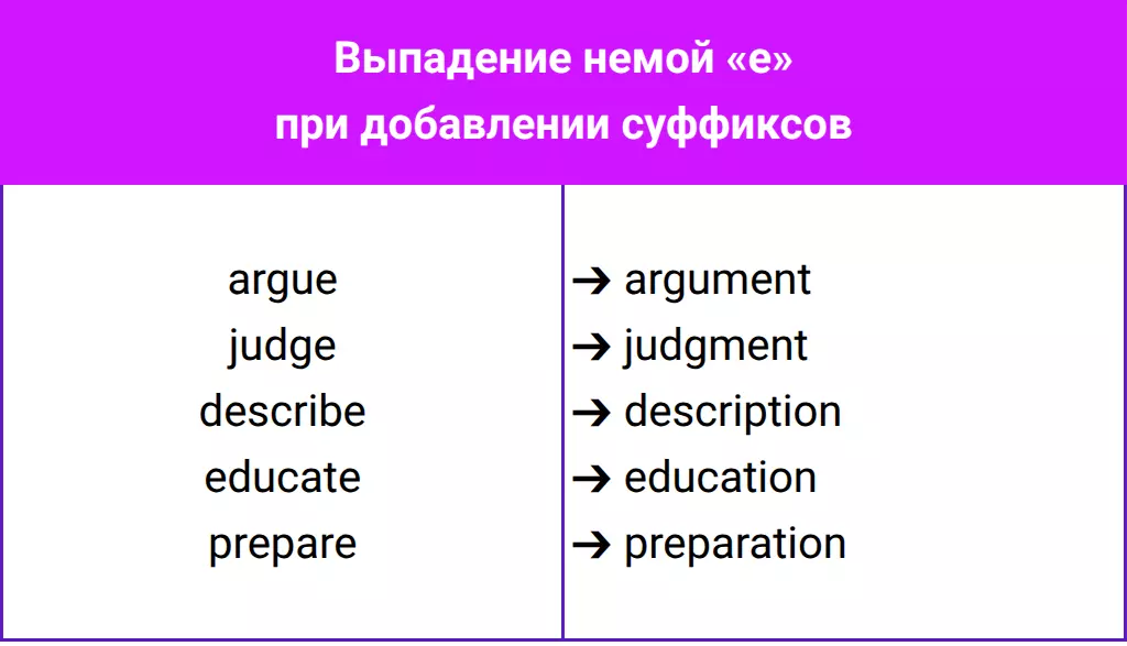 Выпадение немой e в словообразовании при добавлении суффиксов существительных.