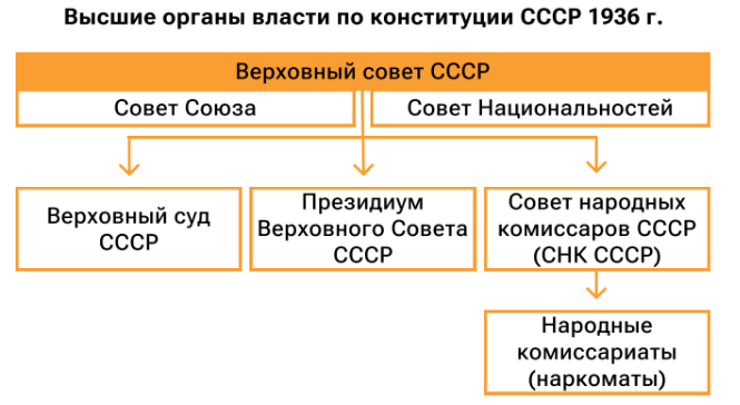 Высшие органы власти по конституции СССР 1936 г.