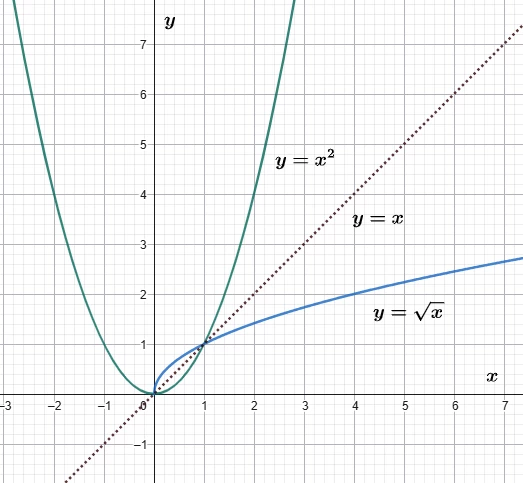 Парабола y=x^2 при x≥0 и функция корня y=√x как взаимно обратные на графике