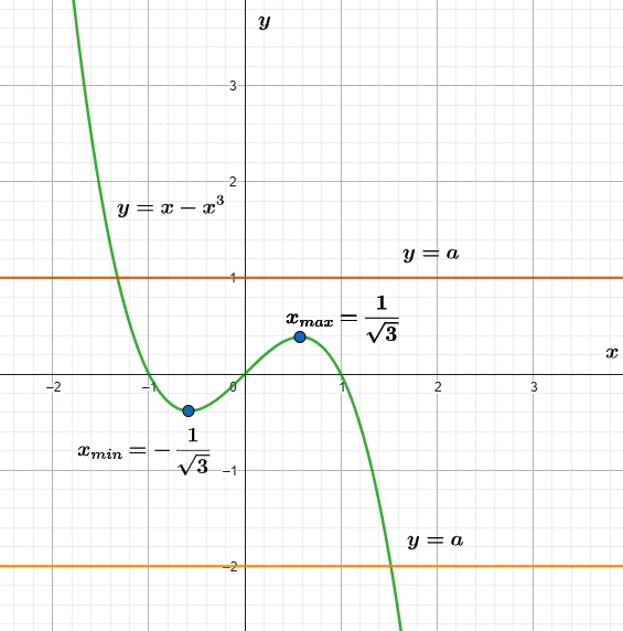 Горизонтальная прямая y=a и график x-x^3 показывают один корень при крайних значениях параметра
