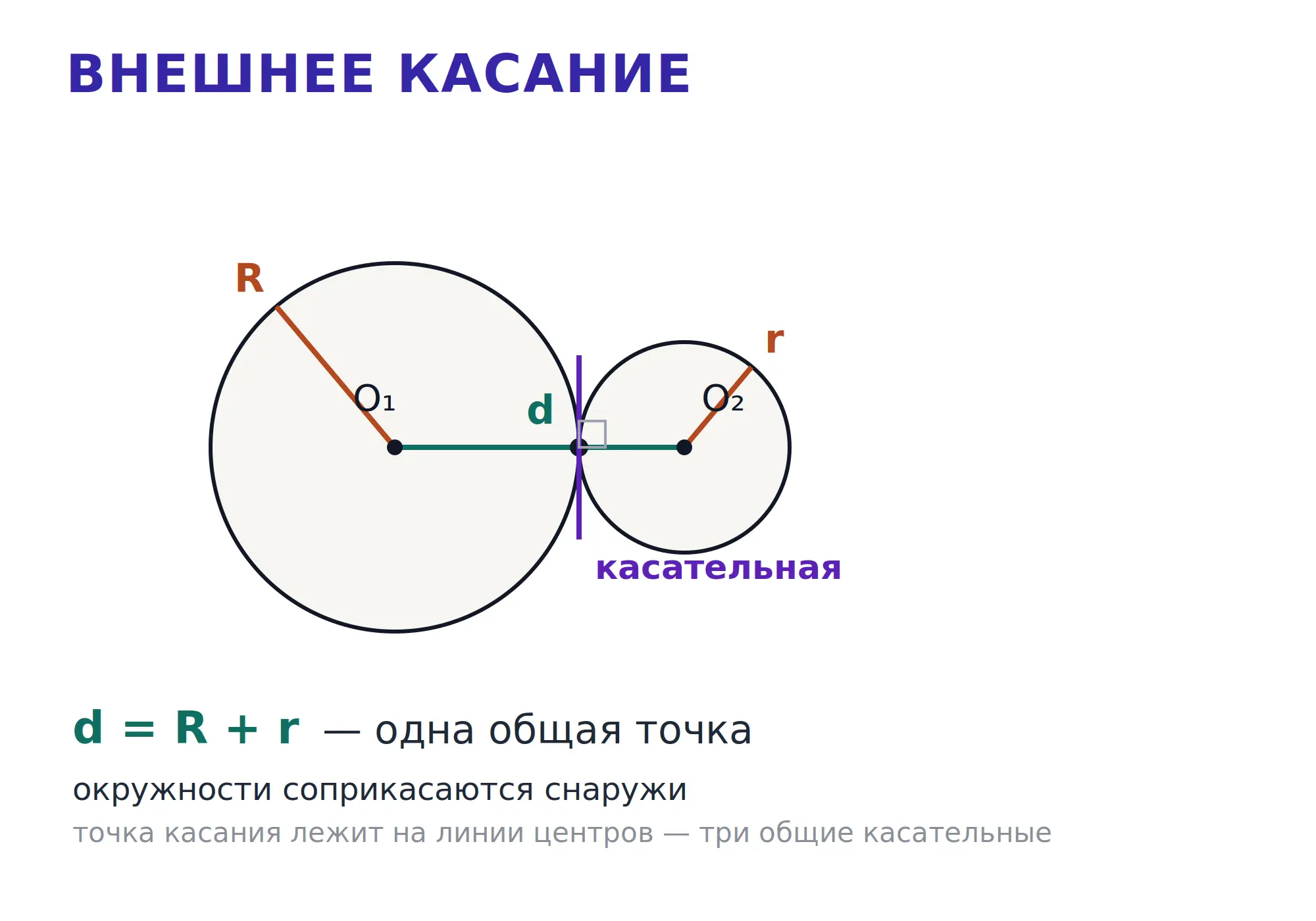 Две окружности имеют внешнее касание в одной точке, центры и точка касания лежат на одной прямой.