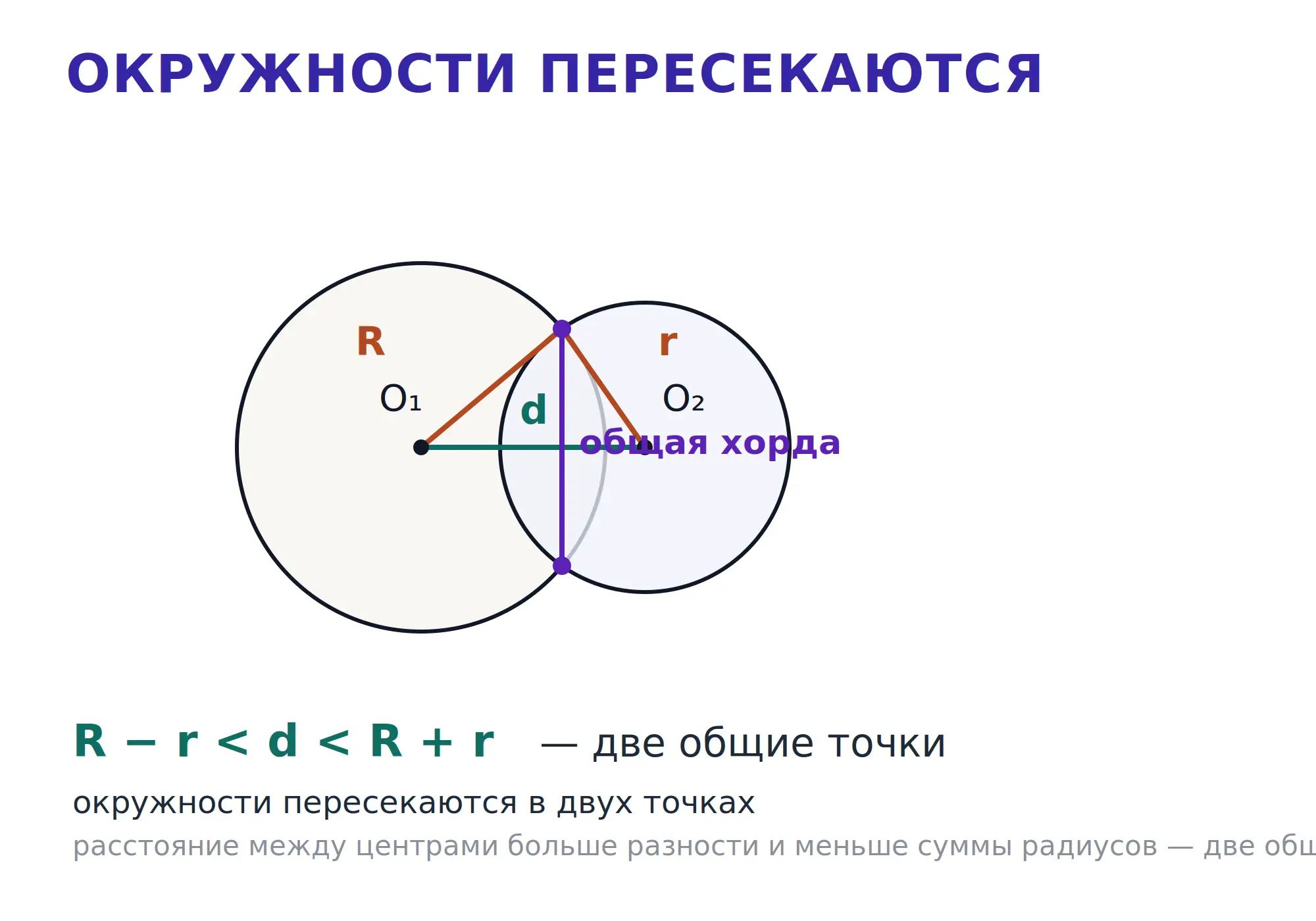 Две окружности пересекаются в двух точках, расстояние между центрами меньше суммы и больше разности радиусов.