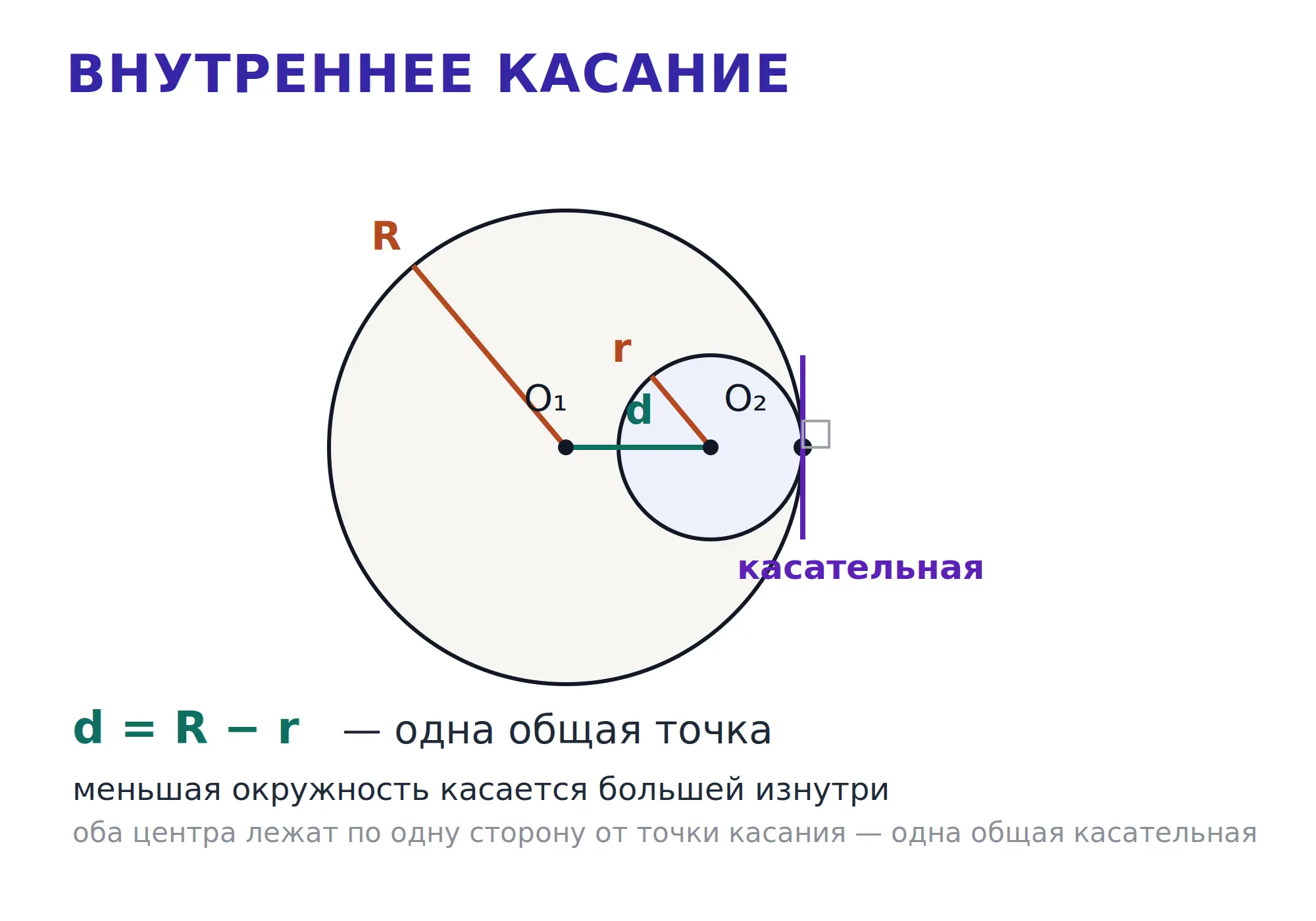 Меньшая окружность касается большей изнутри в одной точке, внутреннее касание при разности радиусов.