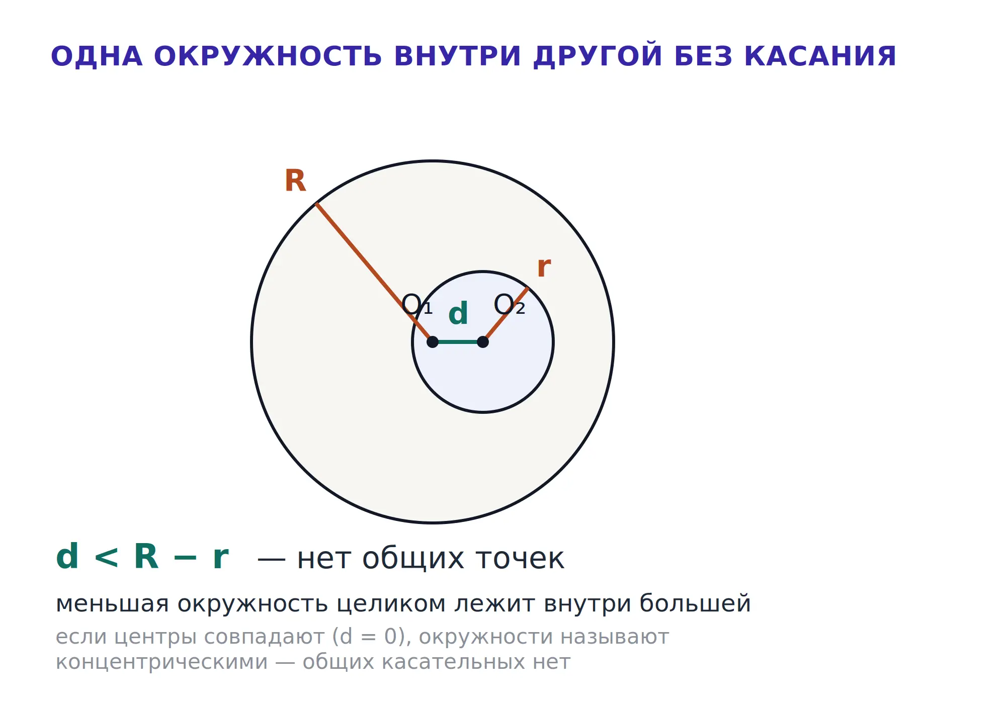Меньшая окружность полностью внутри большей без касания, общих точек нет и расстояние меньше разности радиусов.