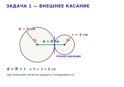 Внешнее касание окружностей с радиусами 5 см и 3 см, расстояние между центрами равно 8 см.