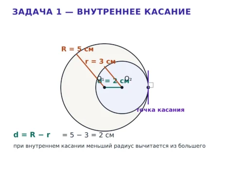 Внутреннее касание окружностей с радиусами 5 см и 3 см, расстояние между центрами равно 2 см.