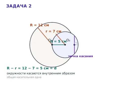 Внутреннее касание окружностей при R 12 см, r 7 см и расстоянии между центрами 5 см.