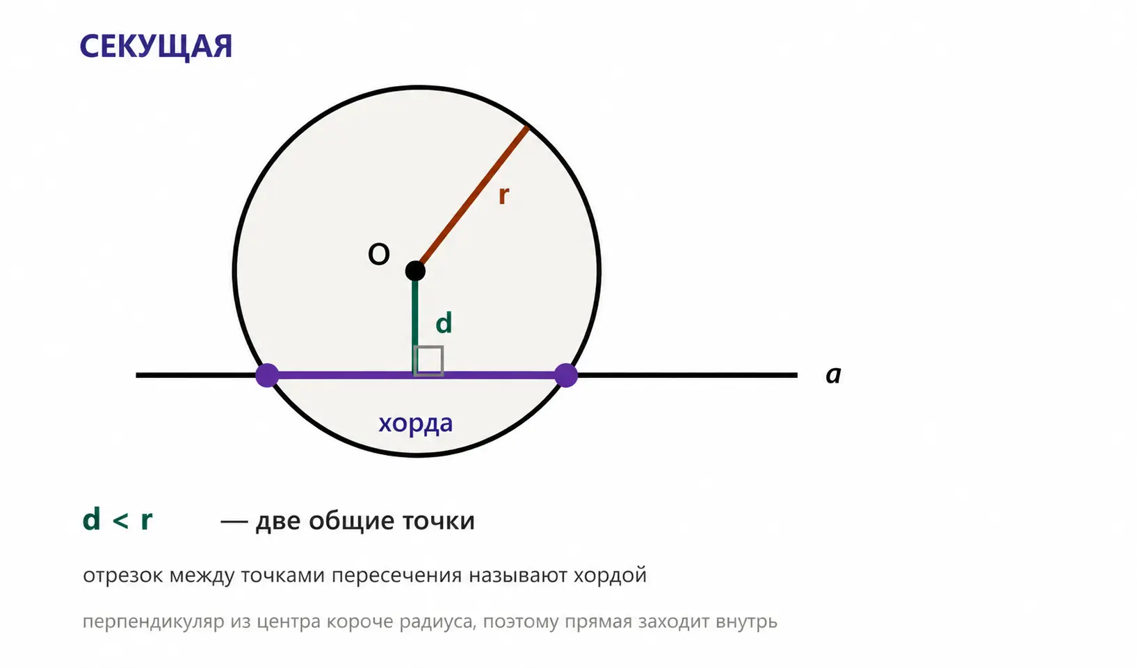 Секущая прямая пересекает окружность в двух точках.
