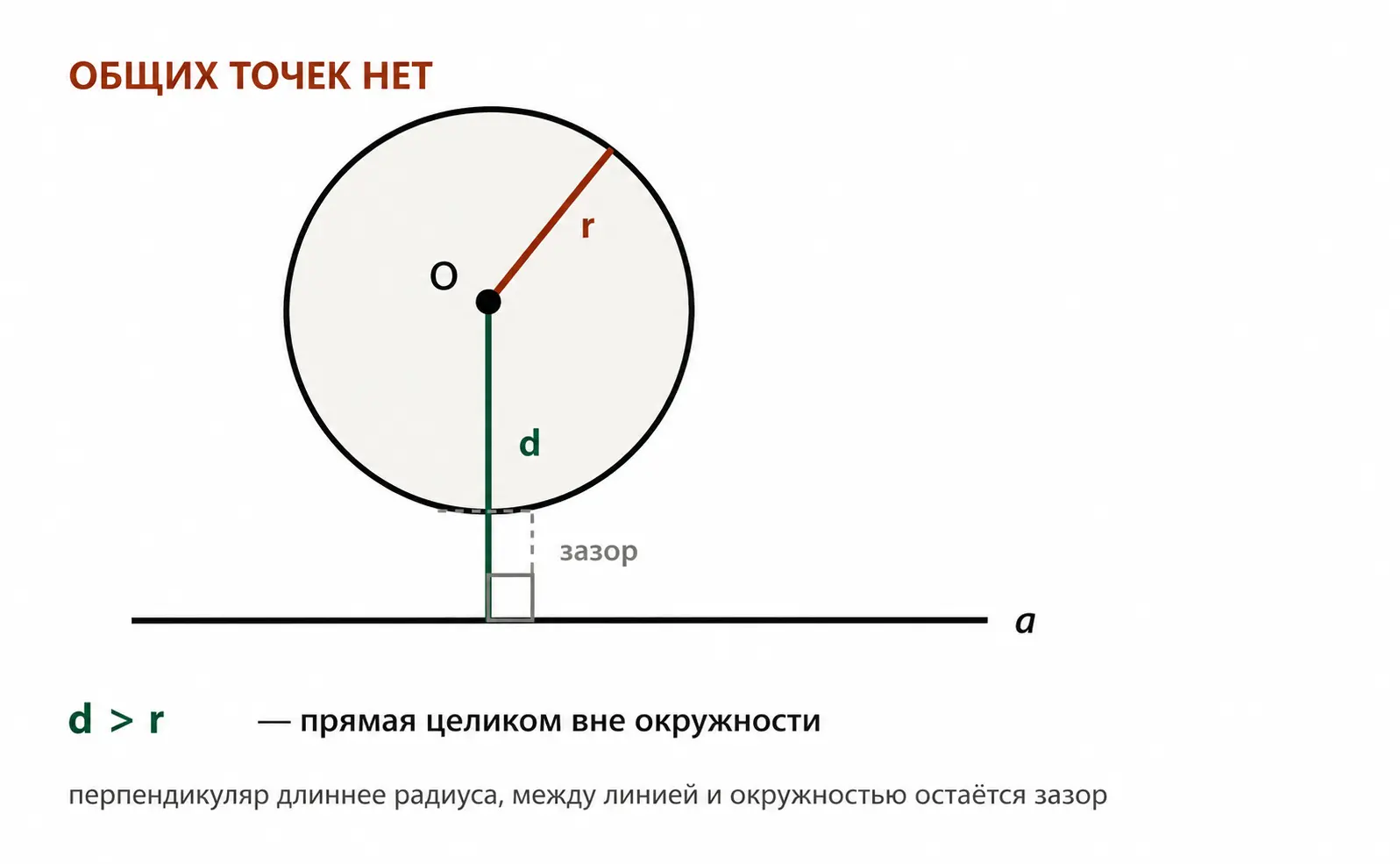 Прямая вне окружности не имеет с ней общих точек.