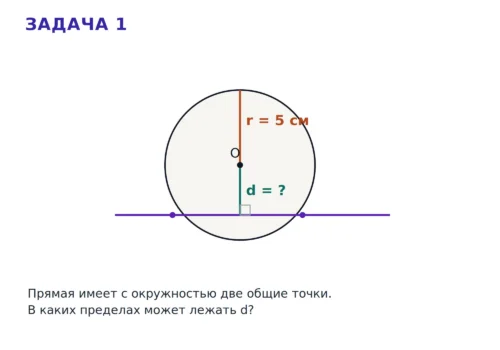 Секущая к окружности в задаче показывает случай, когда расстояние от центра меньше радиуса.