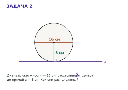 Касательная к окружности в задаче, где расстояние от центра равно радиусу.