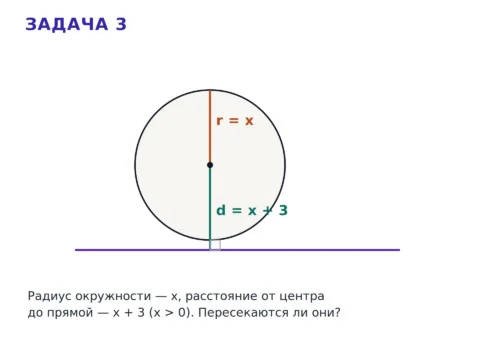 Прямая вне окружности для случая, когда расстояние от центра больше радиуса на 3 см.