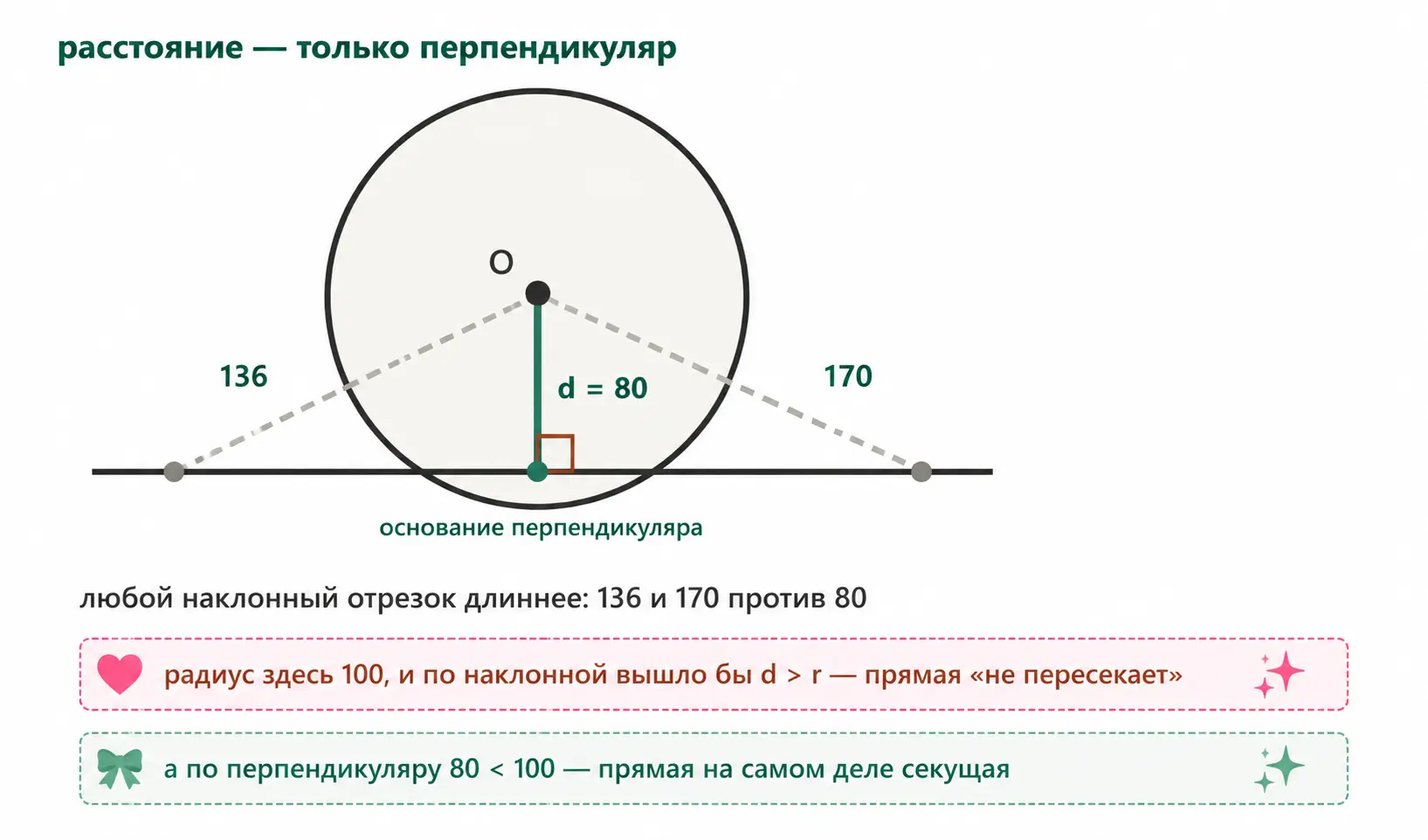 Перпендикуляр из центра к прямой показывает правильное расстояние до окружности.