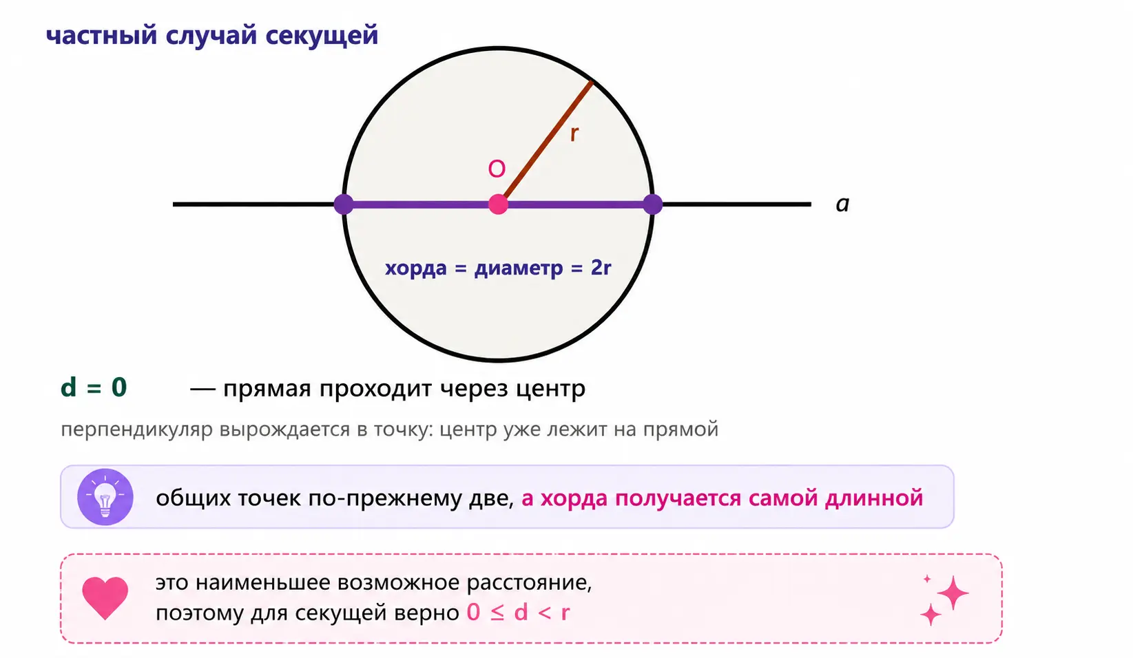 Секущая прямая проходит через центр окружности, образуя диаметр.