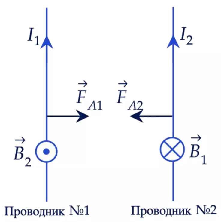 Взаимодействие проводников с током