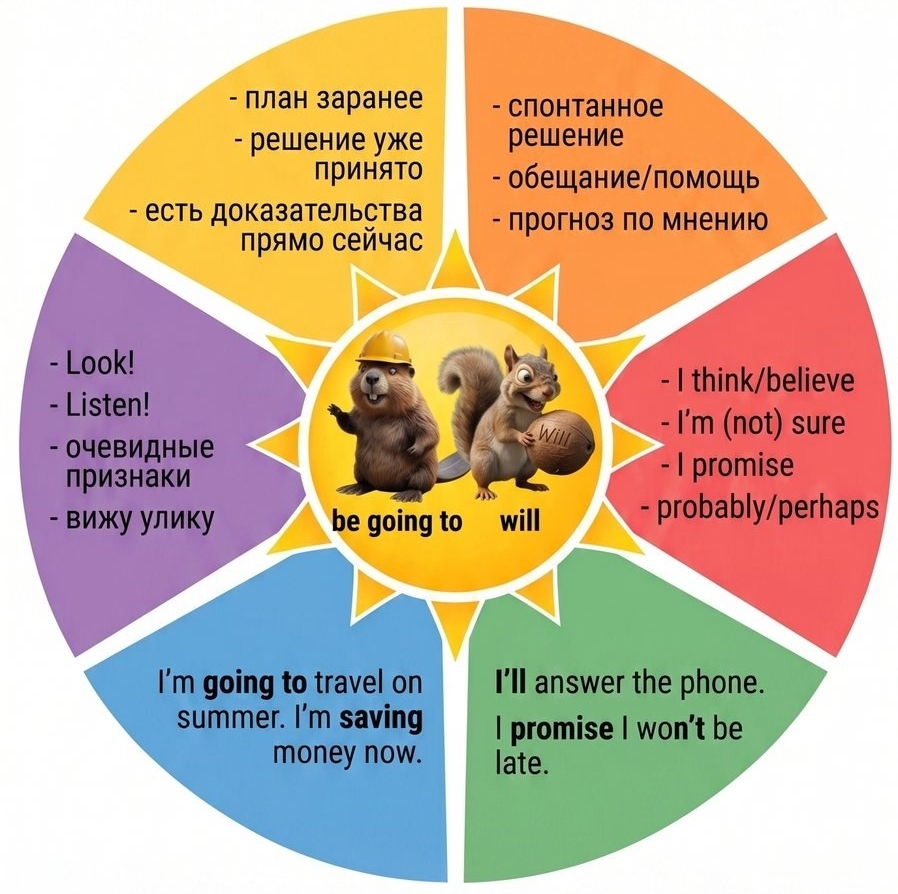 Ментальная карта по разнице между will и be going to для подготовки к ЕГЭ.