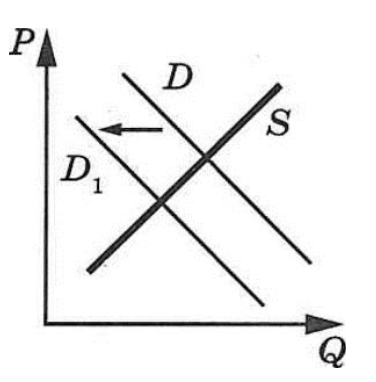 Задание 21: изменение ситуации на рынке