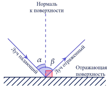 Закон отражения