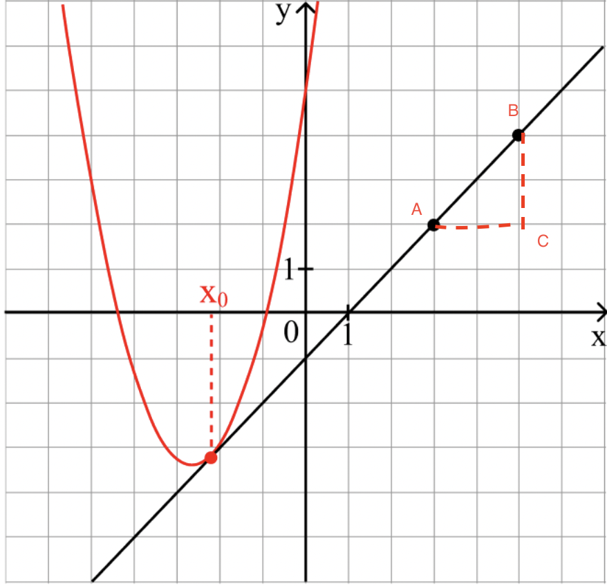 Значение производной в точке касания